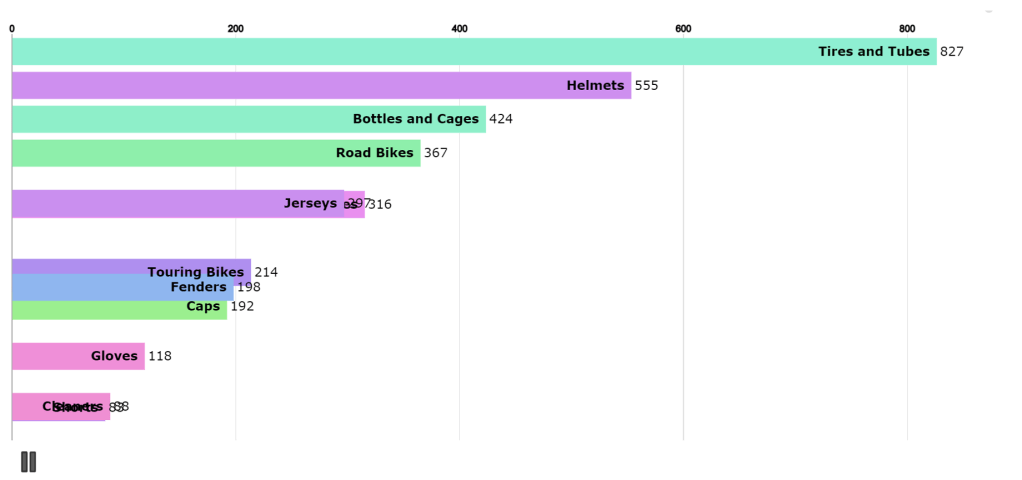 Bike Sales Report (Animation Bar&nbsp;Chart)