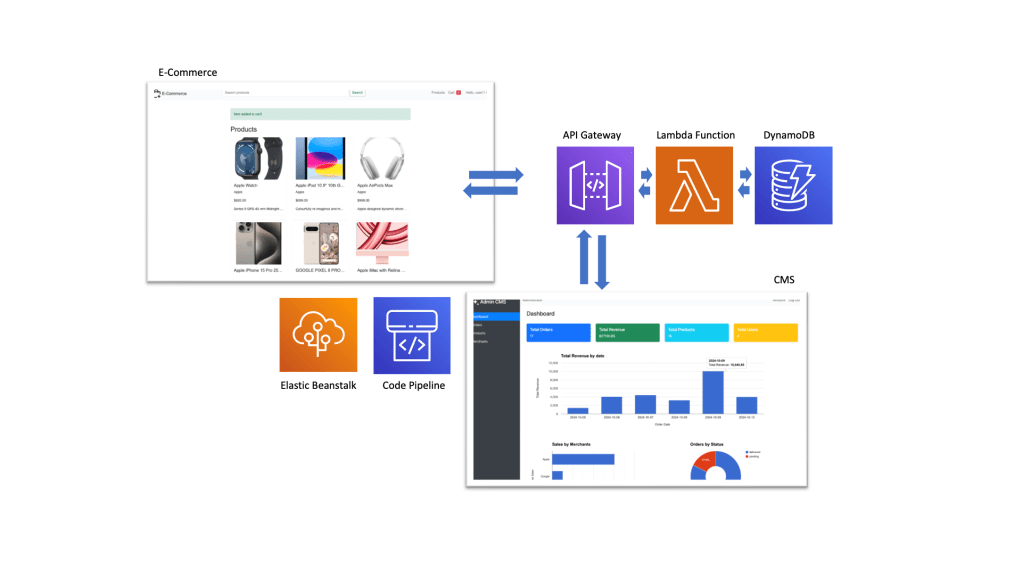 EC & CMS /w Microservices (Elastic Beanstalk, Code Pipeline, DynamoDB, Lambda, and API&nbsp;Gateway)