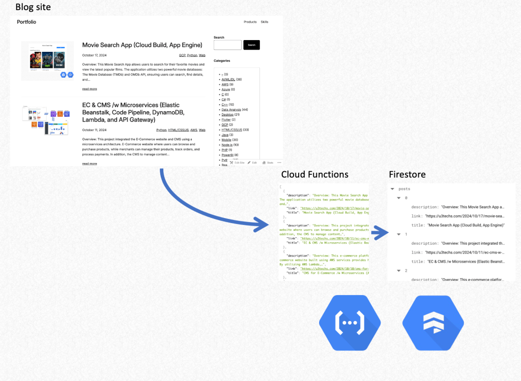 Web Scraper App (Cloud Functions,&nbsp;Firestore)